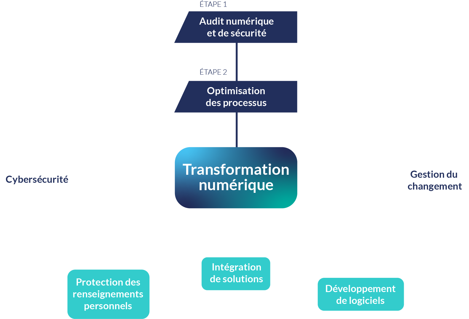 Parcours de transformation numérique ARIV : audit, intégration, gestion du changement et autres services